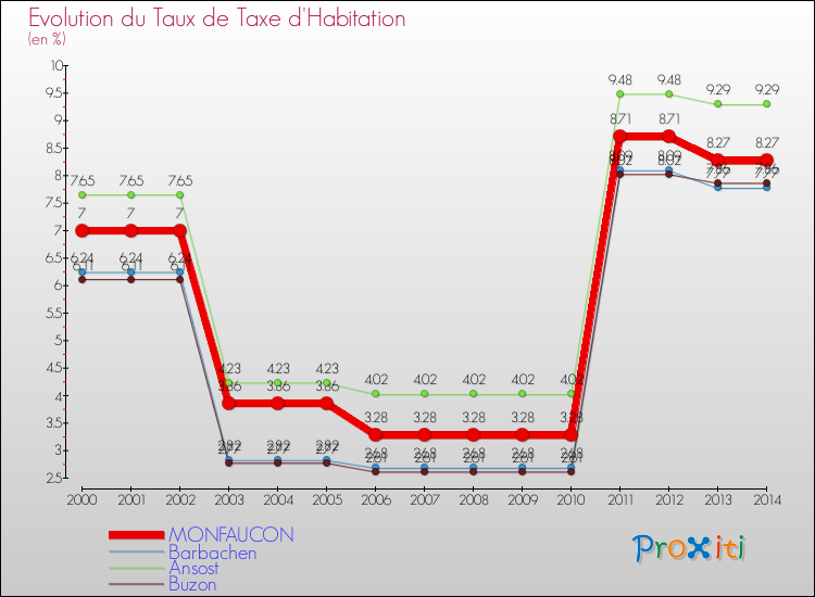 Evolution du taux de la taxe d'habitation pour MONFAUCON et les communes proches de 2000 à 2014 Comparaison des taux de la taxe d'habitation pour MONFAUCON et les communes voisines de 2000 à 2014