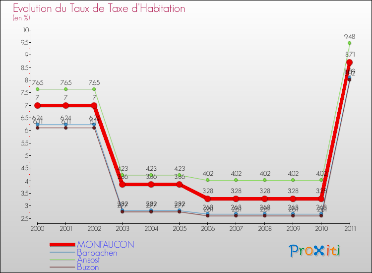 Evolution du taux de la taxe d'habitation pour MONFAUCON et les communes proches Comparaison des taux de la taxe d'habitation pour MONFAUCON et les communes voisines