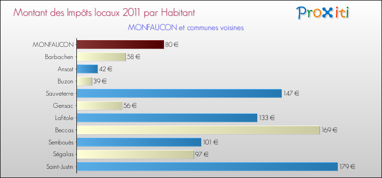 Montant des impôts locaux par Habitant pour MONFAUCON et les communes proches Comparaison des impôts locaux par habitant pour MONFAUCON et les communes voisines