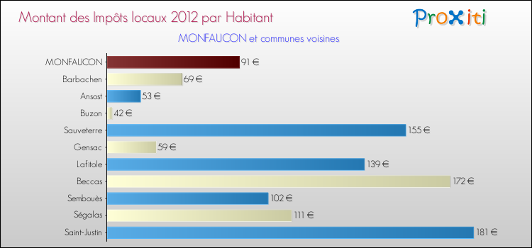 Montant des impôts locaux par Habitant pour MONFAUCON et les communes proches Comparaison des impôts locaux par habitant pour MONFAUCON et les communes voisines