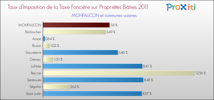 Taux d'imposition de la taxe foncière sur le bati 2011 pour MONFAUCON et les communes proches Comparaison des taux d'imposition de la taxe foncière sur le bati 2011 pour MONFAUCON et les communes voisines