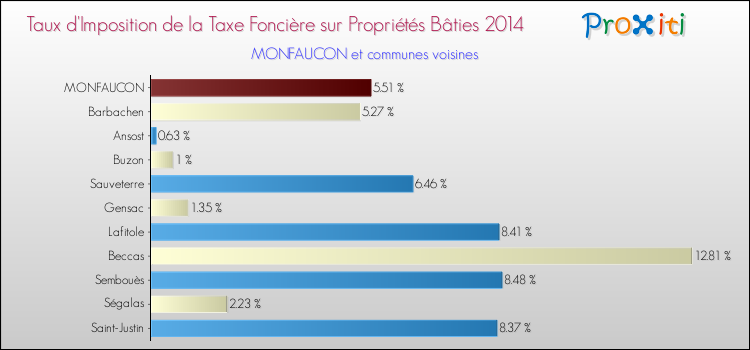 Taux d'imposition de la taxe foncière sur le bati 2014 pour MONFAUCON et les communes proches Comparaison des taux d'imposition de la taxe foncière sur le bati 2014 pour MONFAUCON et les communes voisines