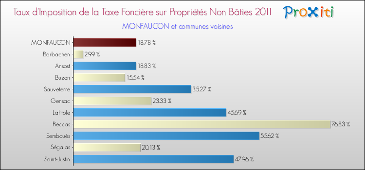 Taux d'imposition de la taxe foncière sur les immeubles et terrains non batis 2011 pour MONFAUCON et les communes proches Comparaison des taux d'imposition de la taxe foncière sur les immeubles et terrains non batis 2011 pour MONFAUCON et les communes voisines