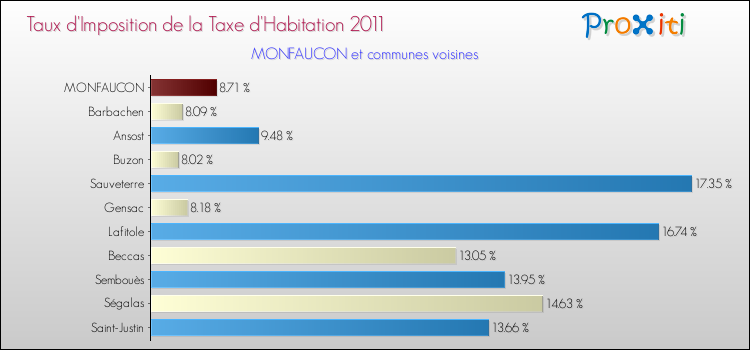 Taux d'imposition de la taxe d'habitation 2011 pour MONFAUCON et les communes proches Comparaison des taux d'imposition de la taxe d'habitation 2011 pour MONFAUCON et les communes voisines