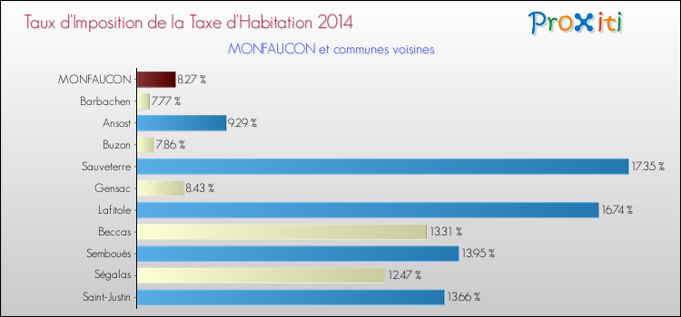 Taux d'imposition de la taxe d'habitation 2014 pour MONFAUCON et les communes proches Comparaison des taux d'imposition de la taxe d'habitation 2014 pour MONFAUCON et les communes voisines