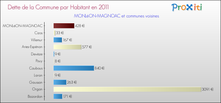 Dette par habitant de la commune en 2011 pour MONLéON-MAGNOAC et les communes proches Comparaison de la dette par habitant de la commune en 2011 pour MONLéON-MAGNOAC et les communes voisines