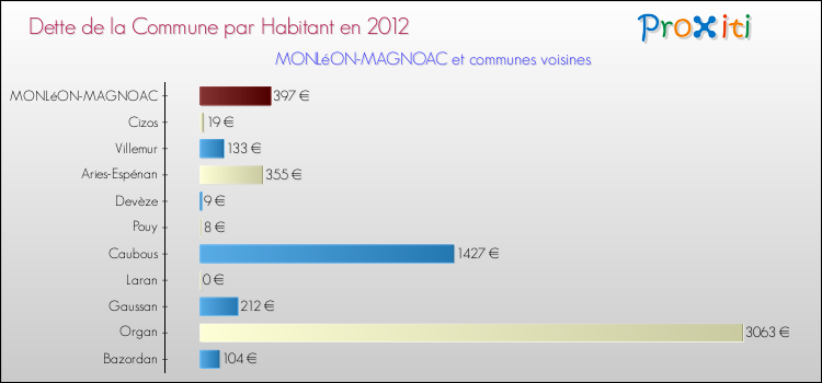 Dette par habitant de la commune en 2012 pour MONLéON-MAGNOAC et les communes proches Comparaison de la dette par habitant de la commune en 2012 pour MONLéON-MAGNOAC et les communes voisines
