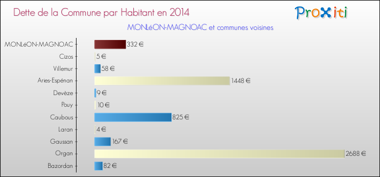 Dette par habitant de la commune en 2014 pour MONLéON-MAGNOAC et les communes proches Comparaison de la dette par habitant de la commune en 2014 pour MONLéON-MAGNOAC et les communes voisines