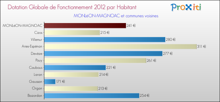 Montant des dotations globales de fonctionnement DGF par Habitant pour MONLéON-MAGNOAC et les communes proches Comparaison des des dotations globales de fonctionnement DGF par habitant pour MONLéON-MAGNOAC et les communes voisines