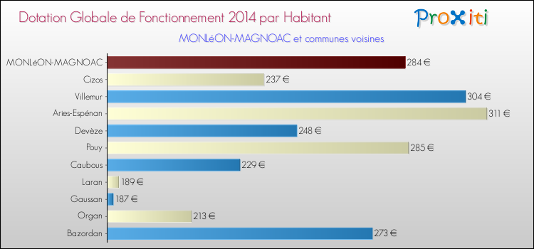 Montant des dotations globales de fonctionnement DGF par Habitant pour MONLéON-MAGNOAC et les communes proches en 2014. Comparaison des des dotations globales de fonctionnement DGF par habitant pour MONLéON-MAGNOAC et les communes voisines en 2014.