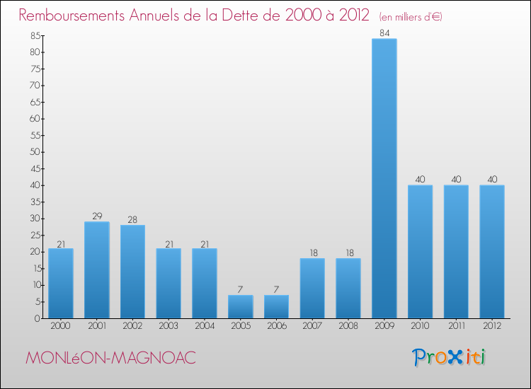 Evolution de l'annuité de la dette pour la commune de MONLéON-MAGNOAC de 2000 à 2012 Annuités de la dette pour MONLéON-MAGNOAC de 2000 à 2012