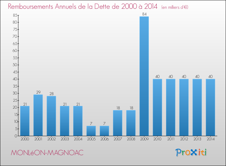 Evolution de l'annuité de la dette pour la commune de MONLéON-MAGNOAC de 2000 à 2014 Annuités de la dette pour MONLéON-MAGNOAC de 2000 à 2014