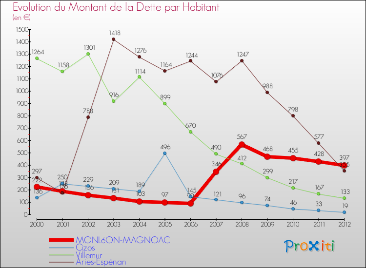 Evolution de la dette par habitant pour la commune de MONLéON-MAGNOAC et les communes proches de 2000 à 2012 Comparaison de la dette par habitant pour MONLéON-MAGNOAC et les communes voisines de 2000 à 2012