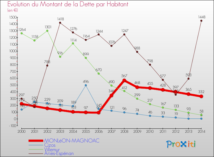 Evolution de la dette par habitant pour la commune de MONLéON-MAGNOAC et les communes proches de 2000 à 2014 Comparaison de la dette par habitant pour MONLéON-MAGNOAC et les communes voisines de 2000 à 2014