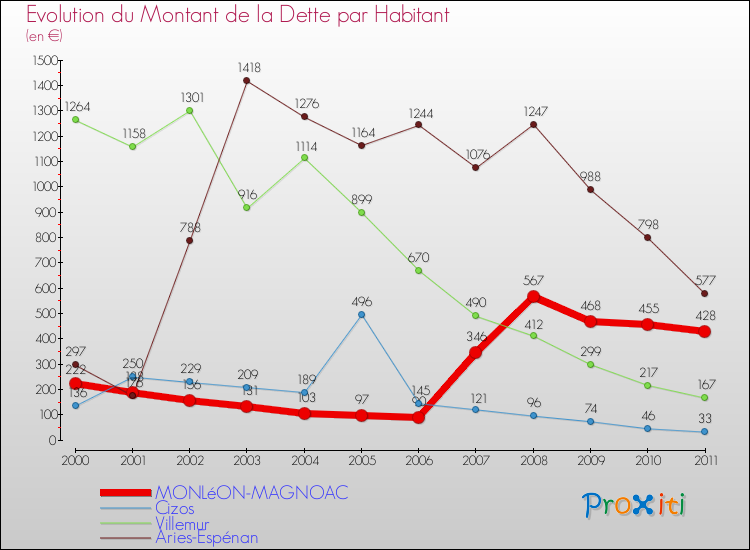 Evolution de la dette par habitant pour la commune de MONLéON-MAGNOAC et les communes proches Comparaison de la dette par habitant pour MONLéON-MAGNOAC et les communes voisines