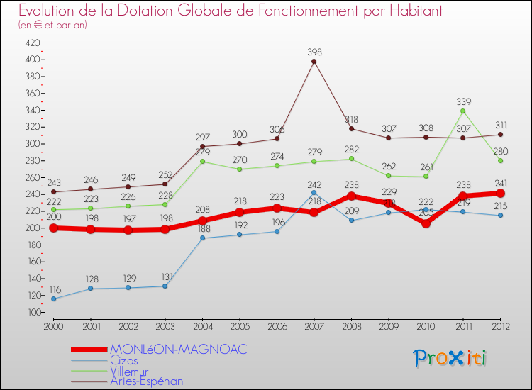Evolution et montant de la dotation globale de fonctionnement par Habitant pour MONLéON-MAGNOAC et les communes proches Comparaison des dotations globales de fonctionnement par habitant pour MONLéON-MAGNOAC et les communes voisines