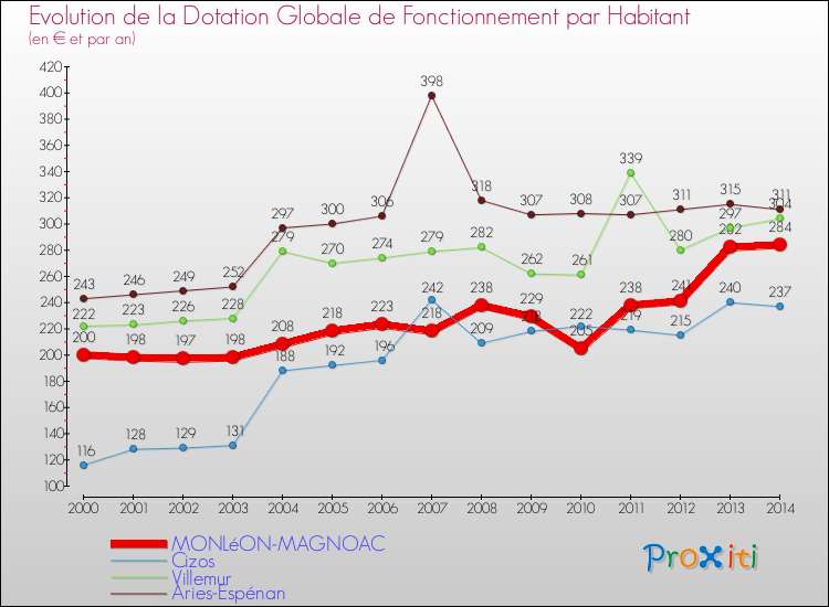 Evolution et montant de la dotation globale de fonctionnement par Habitant pour MONLéON-MAGNOAC et les communes proches de 2000 à 2014. Comparaison des dotations globales de fonctionnement par habitant pour MONLéON-MAGNOAC et les communes voisines de 2000 à 2014.