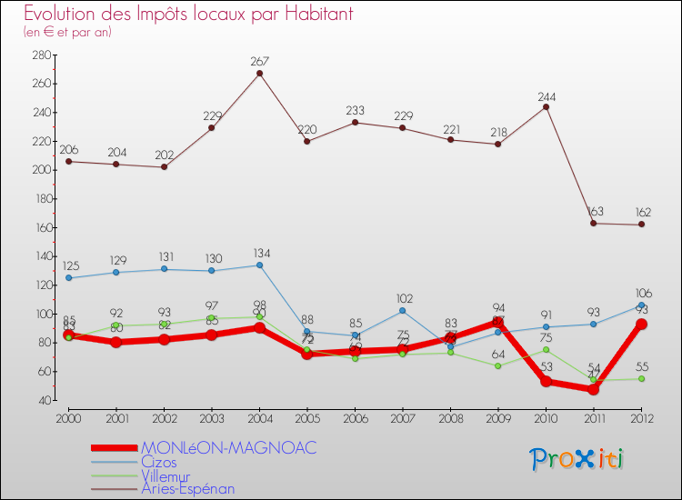 Evolution et montant des impôts locaux par Habitant pour MONLéON-MAGNOAC et les communes proches Comparaison des impôts locaux par habitant pour MONLéON-MAGNOAC et les communes voisines