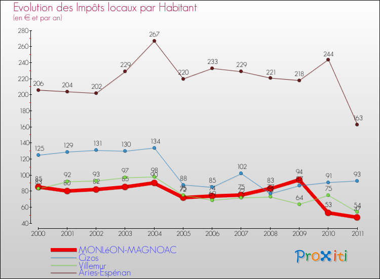 Evolution et montant des impôts locaux par Habitant pour MONLéON-MAGNOAC et les communes proches Comparaison des impôts locaux par habitant pour MONLéON-MAGNOAC et les communes voisines