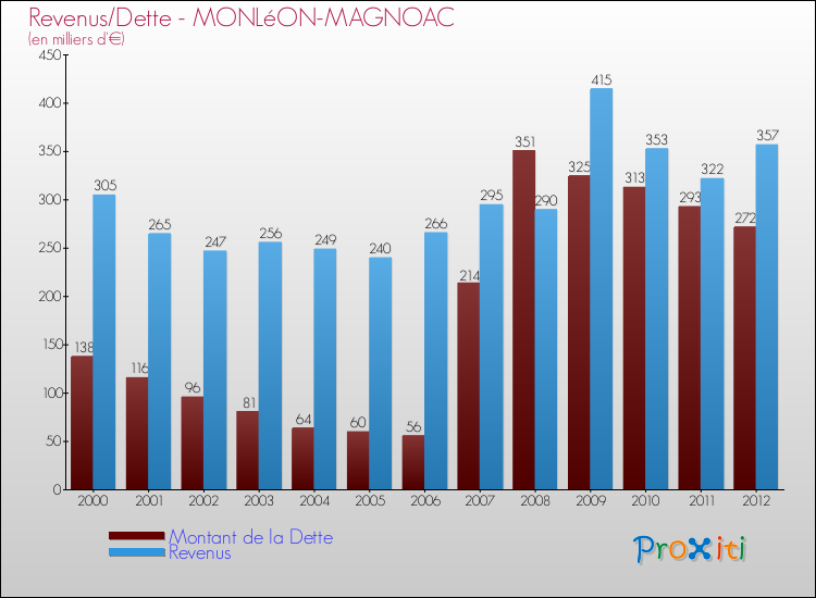 Evolution comparée de la dette et des revenus pour la commune de MONLéON-MAGNOAC de 2000 à 2012 Comparaison de la dette et des revenus pour MONLéON-MAGNOAC de 2000 à 2012
