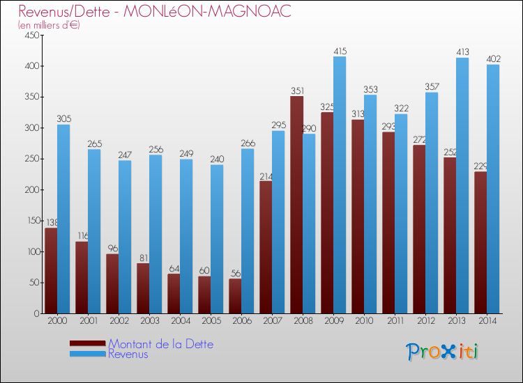 Evolution comparée de la dette et des revenus pour la commune de MONLéON-MAGNOAC de 2000 à 2014 Comparaison de la dette et des revenus pour MONLéON-MAGNOAC de 2000 à 2014