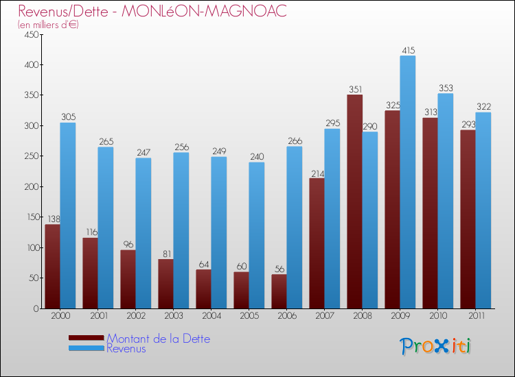 Evolution comparée de la dette et des revenus pour la commune de MONLéON-MAGNOAC de 2000 à 2011 Comparaison de la dette et des revenus pour MONLéON-MAGNOAC de 2000 à 2011