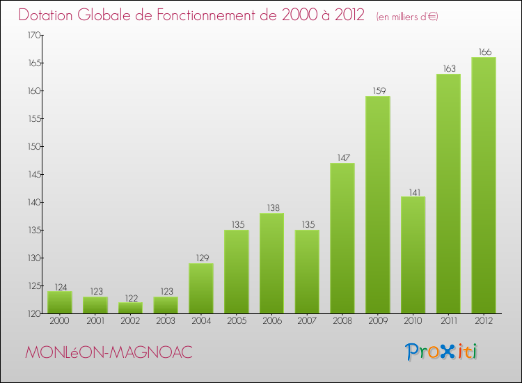 Evolution du montant de la Dotation Globale de Fonctionnement pour la commune de MONLéON-MAGNOAC de 2000 à 2012 Evolution du montant de la Dotation Globale de Fonctionnement pour MONLéON-MAGNOAC de 2000 à 2012