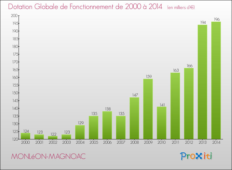 Evolution du montant de la Dotation Globale de Fonctionnement pour la commune de MONLéON-MAGNOAC de 2000 à 2014 Evolution du montant de la Dotation Globale de Fonctionnement pour MONLéON-MAGNOAC de 2000 à 2014