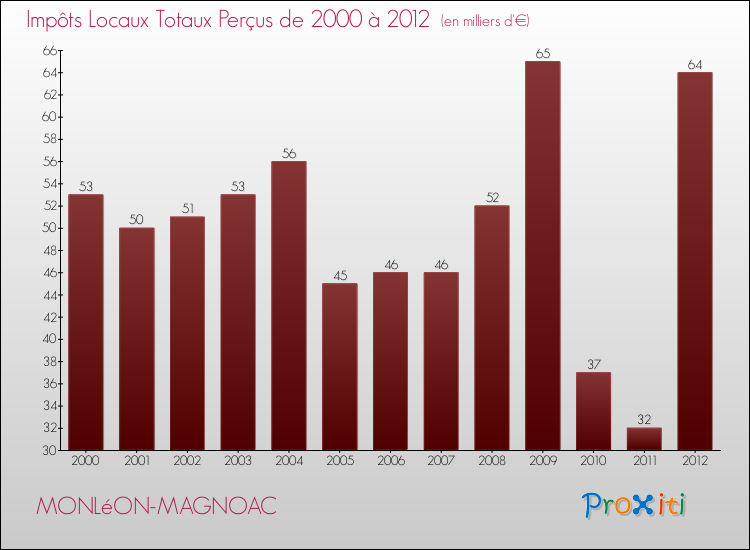 Evolution des Impôts Locaux pour la commune de MONLéON-MAGNOAC de 2000 à 2012 Evolution des Impôts Locaux pour MONLéON-MAGNOAC de 2000 à 2012