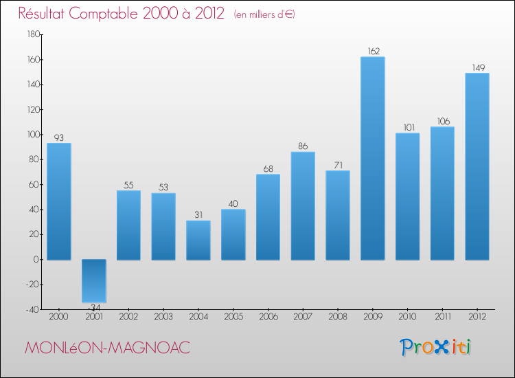 Evolution du résultat comptable pour la commune de MONLéON-MAGNOAC de 2000 à 2012 Evolution du résultat comptable pour MONLéON-MAGNOAC de 2000 à 2012