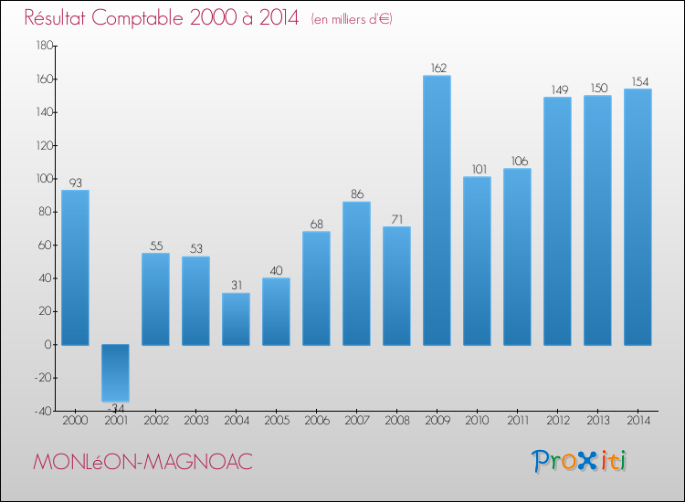 Evolution du résultat comptable pour la commune de MONLéON-MAGNOAC de 2000 à 2014 Evolution du résultat comptable pour MONLéON-MAGNOAC de 2000 à 2014