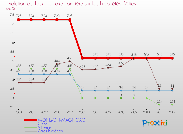 Evolution du taux de la taxe foncière sur le bati pour MONLéON-MAGNOAC et les communes proches de 2000 à 2012 Comparaison des taux de taxe foncière sur le bati pour MONLéON-MAGNOAC et les communes voisines de 2000 à 2012