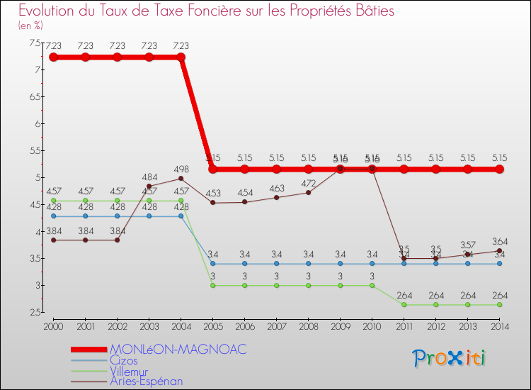 Evolution du taux de la taxe foncière sur le bati pour MONLéON-MAGNOAC et les communes proches de 2000 à 2014 Comparaison des taux de taxe foncière sur le bati pour MONLéON-MAGNOAC et les communes voisines de 2000 à 2014
