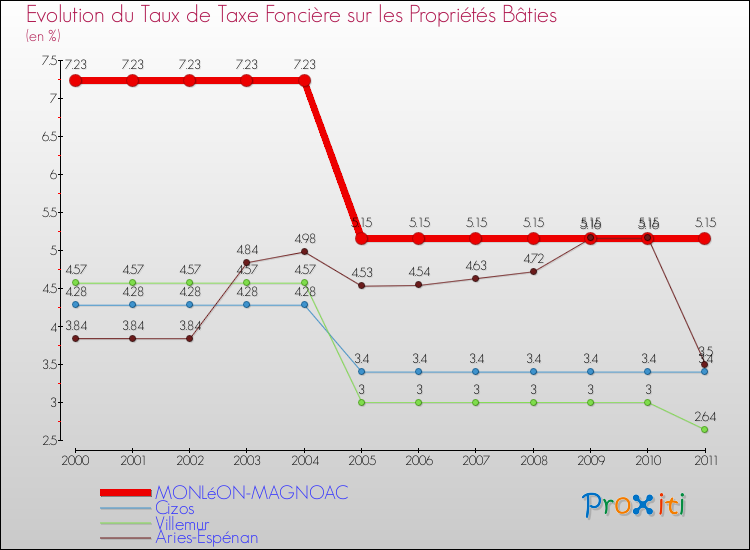 Evolution du taux de la taxe foncière sur le bati pour MONLéON-MAGNOAC et les communes proches Comparaison des taux de taxe foncière sur le bati pour MONLéON-MAGNOAC et les communes voisines