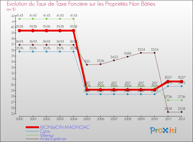 Evolution du taux de la taxe foncière sur les immeubles et terrains non batis pour MONLéON-MAGNOAC et les communes proches de 2000 à 2012 Comparaison des taux de la taxe foncière sur les immeubles et terrains non batis pour MONLéON-MAGNOAC et les communes voisines de 2000 à 2012