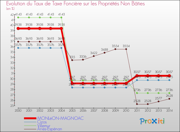 Evolution du taux de la taxe foncière sur les immeubles et terrains non batis pour MONLéON-MAGNOAC et les communes proches de 2000 à 2014 Comparaison des taux de la taxe foncière sur les immeubles et terrains non batis pour MONLéON-MAGNOAC et les communes voisines de 2000 à 2014