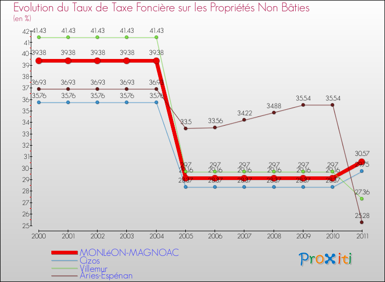 Evolution du taux de la taxe foncière sur les immeubles et terrains non batis pour MONLéON-MAGNOAC et les communes proches Comparaison des taux de la taxe foncière sur les immeubles et terrains non batis pour MONLéON-MAGNOAC et les communes voisines