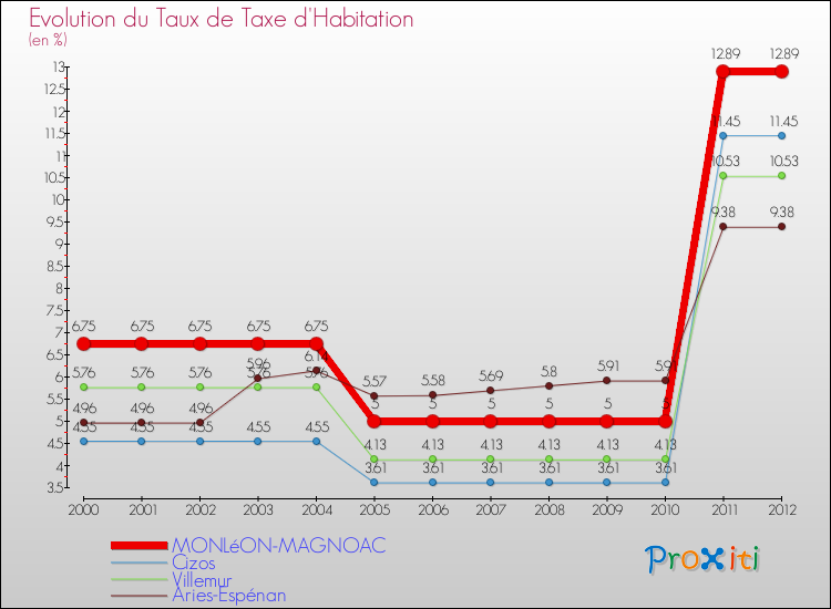 Evolution du taux de la taxe d'habitation pour MONLéON-MAGNOAC et les communes proches Comparaison des taux de la taxe d'habitation pour MONLéON-MAGNOAC et les communes voisines