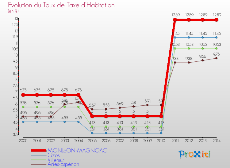 Evolution du taux de la taxe d'habitation pour MONLéON-MAGNOAC et les communes proches de 2000 à 2014 Comparaison des taux de la taxe d'habitation pour MONLéON-MAGNOAC et les communes voisines de 2000 à 2014