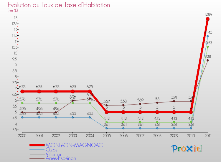 Evolution du taux de la taxe d'habitation pour MONLéON-MAGNOAC et les communes proches Comparaison des taux de la taxe d'habitation pour MONLéON-MAGNOAC et les communes voisines