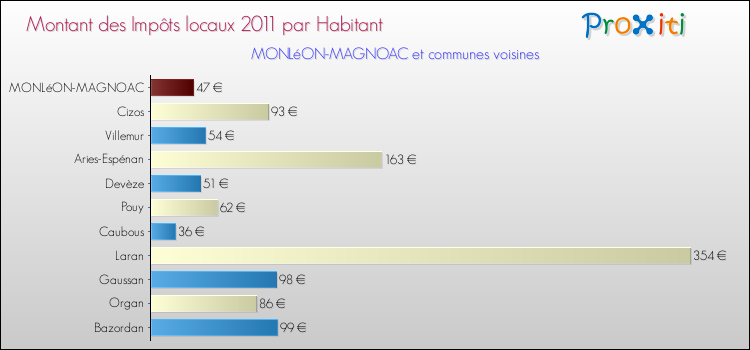 Montant des impôts locaux par Habitant pour MONLéON-MAGNOAC et les communes proches Comparaison des impôts locaux par habitant pour MONLéON-MAGNOAC et les communes voisines