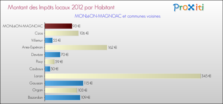 Montant des impôts locaux par Habitant pour MONLéON-MAGNOAC et les communes proches Comparaison des impôts locaux par habitant pour MONLéON-MAGNOAC et les communes voisines