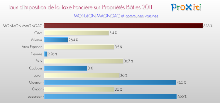 Taux d'imposition de la taxe foncière sur le bati 2011 pour MONLéON-MAGNOAC et les communes proches Comparaison des taux d'imposition de la taxe foncière sur le bati 2011 pour MONLéON-MAGNOAC et les communes voisines
