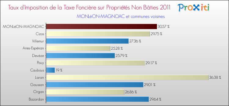 Taux d'imposition de la taxe foncière sur les immeubles et terrains non batis 2011 pour MONLéON-MAGNOAC et les communes proches Comparaison des taux d'imposition de la taxe foncière sur les immeubles et terrains non batis 2011 pour MONLéON-MAGNOAC et les communes voisines