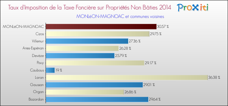 Taux d'imposition de la taxe foncière sur les immeubles et terrains non batis 2014 pour MONLéON-MAGNOAC et les communes proches Comparaison des taux d'imposition de la taxe foncière sur les immeubles et terrains non batis 2014 pour MONLéON-MAGNOAC et les communes voisines