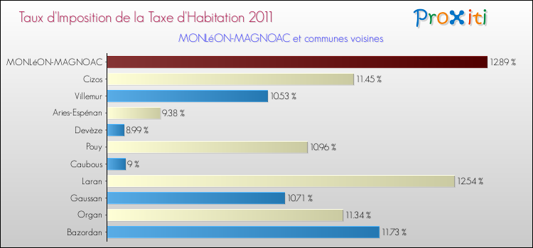 Taux d'imposition de la taxe d'habitation 2011 pour MONLéON-MAGNOAC et les communes proches Comparaison des taux d'imposition de la taxe d'habitation 2011 pour MONLéON-MAGNOAC et les communes voisines