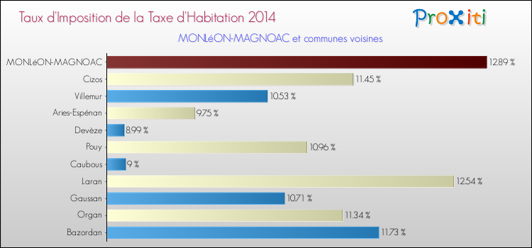 Taux d'imposition de la taxe d'habitation 2014 pour MONLéON-MAGNOAC et les communes proches Comparaison des taux d'imposition de la taxe d'habitation 2014 pour MONLéON-MAGNOAC et les communes voisines