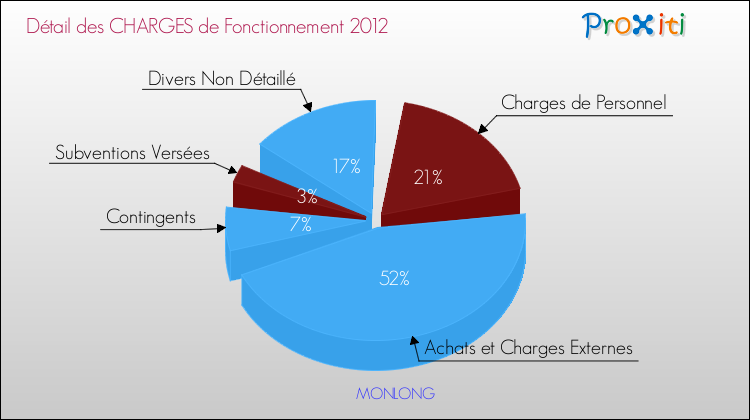 Décomposition des Charges de Fonctionnement 2012 de la commune de MONLONG Charges de Fonctionnement 2012 pour la commune de MONLONG