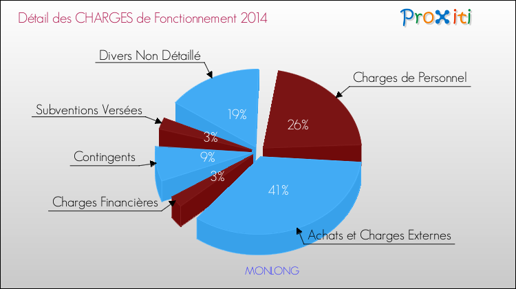 Décomposition des Charges de Fonctionnement 2014 de la commune de MONLONG Charges de Fonctionnement 2014 pour la commune de MONLONG