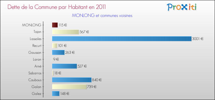Dette par habitant de la commune en 2011 pour MONLONG et les communes proches Comparaison de la dette par habitant de la commune en 2011 pour MONLONG et les communes voisines